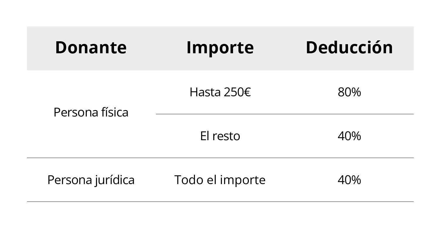 Tabla que muestra la deducción fiscal en España al donar a una ONG dependiendo de si eres persona física o jurídica.