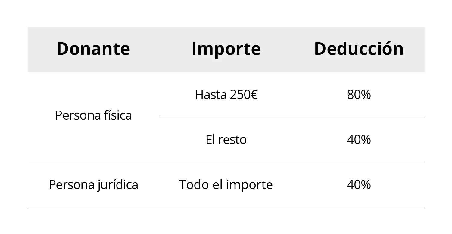 Tabla que muestra la deducción fiscal en España al donar a una ONG dependiendo de si eres persona física o jurídica.