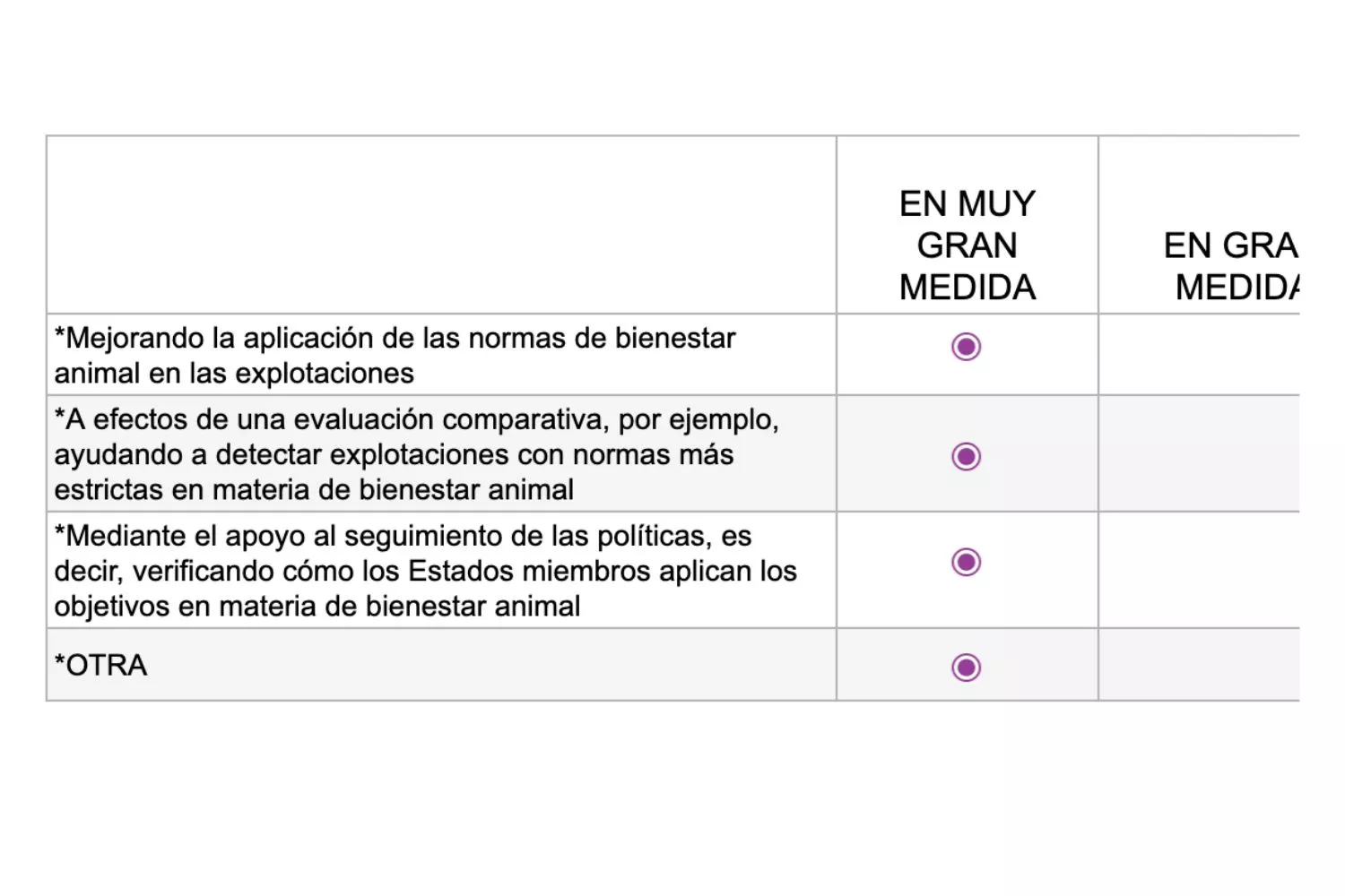 ¡Dile a la UE lo que piensas! 14 Consulta pública de la Unión Europea, respuesta 10 de Igualdad Animal