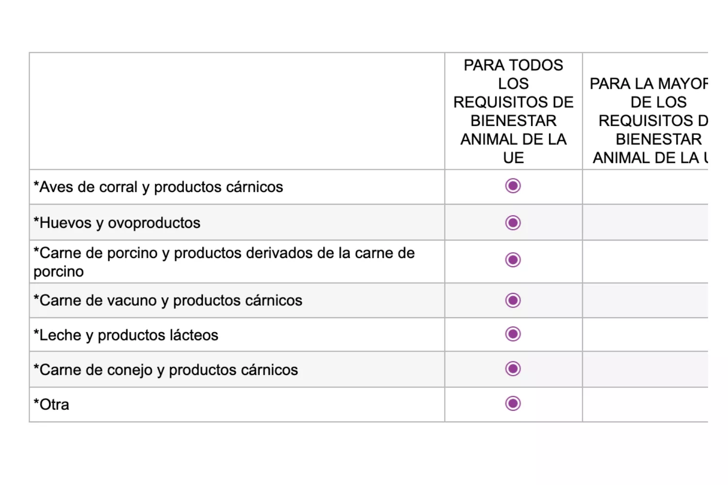 ¡Dile a la UE lo que piensas! 11 Consulta pública de la Unión Europea, respuesta 7 de Igualdad Animal