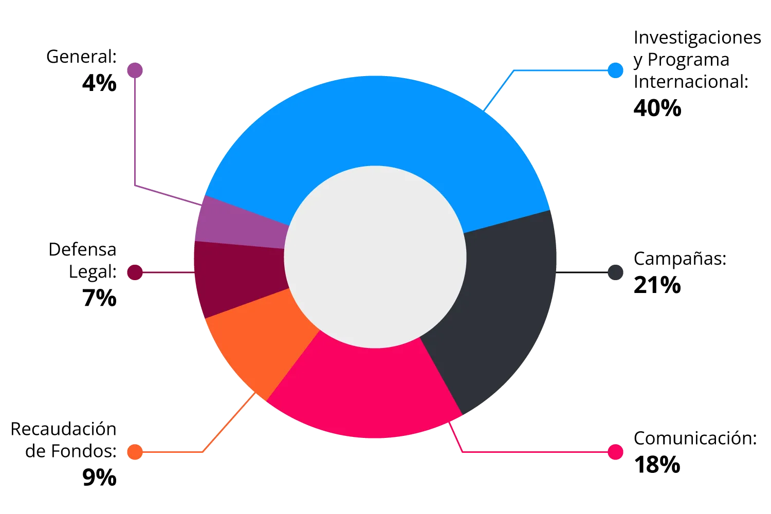 Cómo nos financiamos 3 Gráfica circular con el reparto de gastos de las organización. En el texto se lee Investigaciones y Programa Internacional: 40% Campañas: 21% Comunicación: 18% Defensa Legal: 7% Captación de Fondos: 9% General: 4%