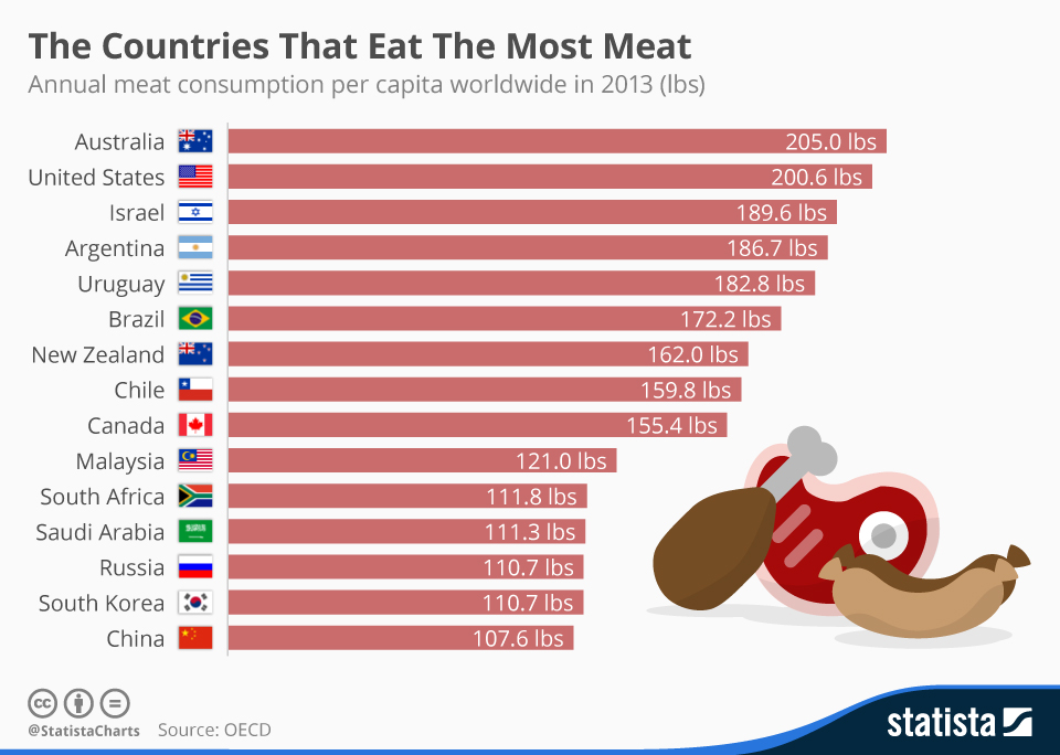 Consumo De Carne En El Mundo Noticias de Carne